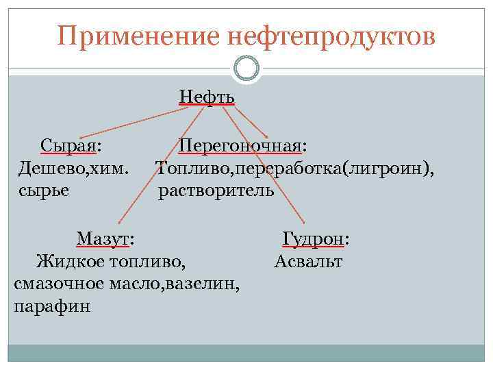 Применение нефтепродуктов Нефть Сырая: Дешево, хим. сырье Перегоночная: Топливо, переработка(лигроин), растворитель Мазут: Жидкое топливо,