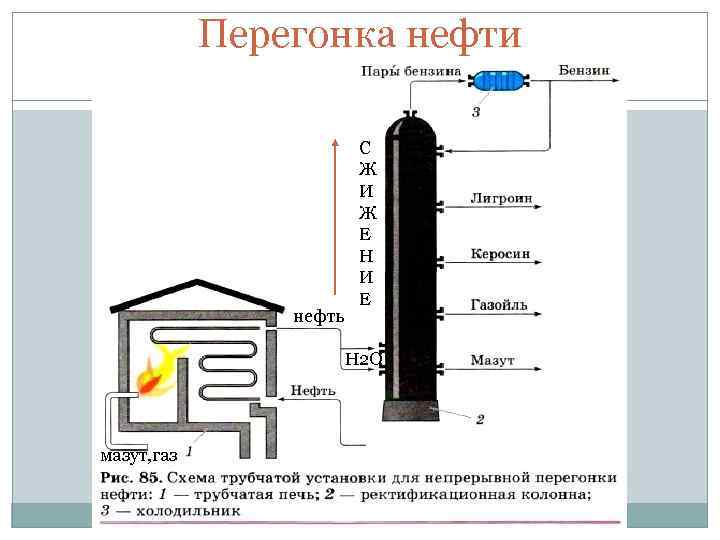 Перегонка нефти нефть С Ж И Ж Е Н И Е H 2 O