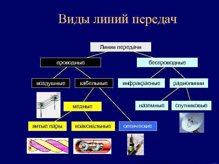 Виды линий передач Линии передачи проводные воздушные кабельные медные витые пары коаксиальные беспроводные инфракрасные