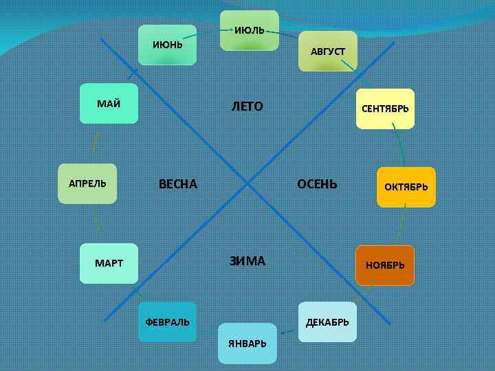 ИЮЛЬ ИЮНЬ МАЙ АПРЕЛЬ АВГУСТ ЛЕТО ВЕСНА СЕНТЯБРЬ ОСЕНЬ ЗИМА МАРТ ФЕВРАЛЬ НОЯБРЬ ДЕКАБРЬ