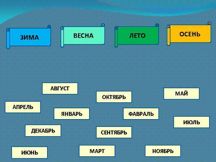 ВЕСНА ЗИМА ОСЕНЬ ЛЕТО АВГУСТ МАЙ ОКТЯБРЬ АПРЕЛЬ ЯНВАРЬ ФАВРАЛЬ ИЮЛЬ ДЕКАБРЬ ИЮНЬ СЕНТЯБРЬ