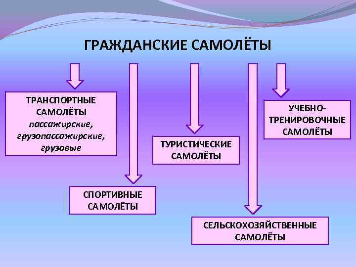 ГРАЖДАНСКИЕ САМОЛЁТЫ ТРАНСПОРТНЫЕ САМОЛЁТЫ пассажирские, грузовые УЧЕБНОТРЕНИРОВОЧНЫЕ САМОЛЁТЫ ТУРИСТИЧЕСКИЕ САМОЛЁТЫ СПОРТИВНЫЕ САМОЛЁТЫ СЕЛЬСКОХОЗЯЙСТВЕННЫЕ САМОЛЁТЫ