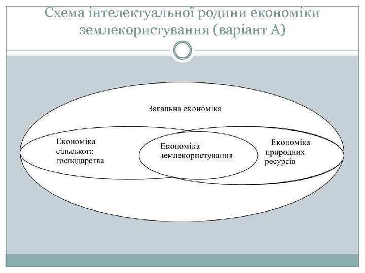 Схема інтелектуальної родини економіки землекористування (варіант А) 