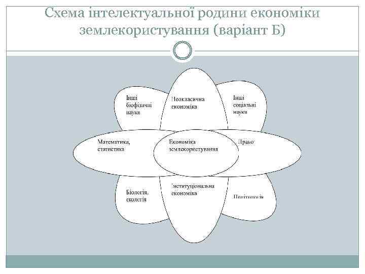 Схема інтелектуальної родини економіки землекористування (варіант Б) 