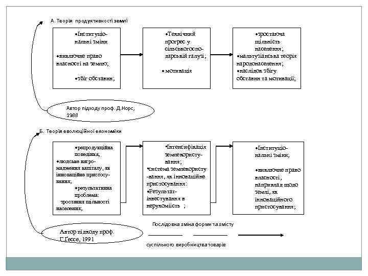 А. Теорія продуктивності землі ·Інституціональні зміни ·виключне право власності на землю; ·збіг обставин; ·Технічний