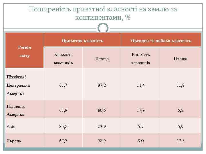 Поширеність приватної власності на землю за континентами, % Приватна власність Орендна та пайова власність