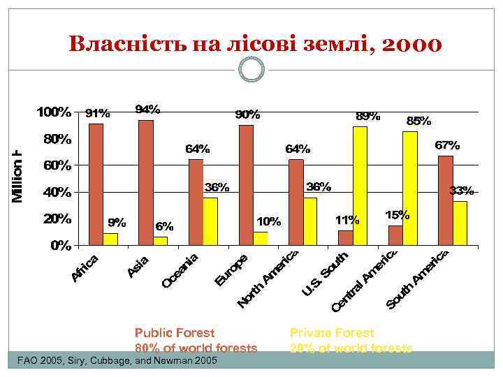 Власність на лісові землі, 2000 Public Forest 80% of world forests FAO 2005, Siry,