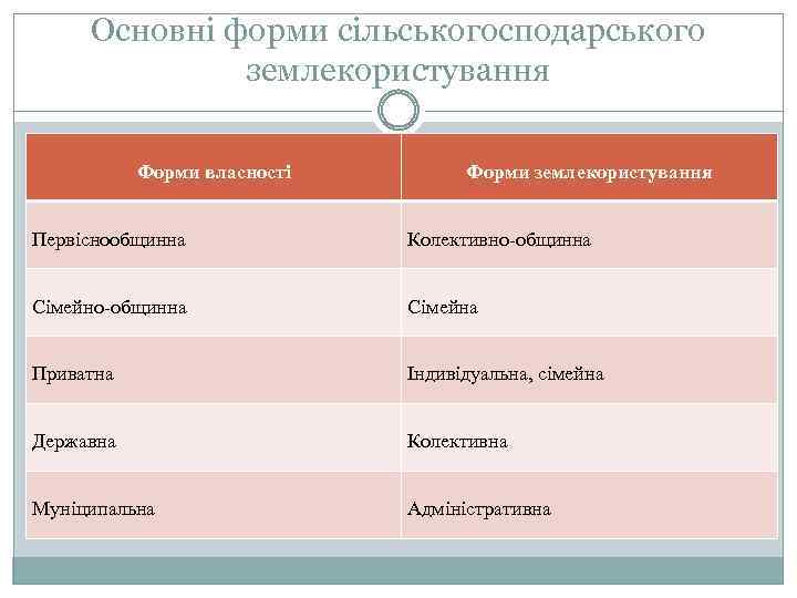 Основні форми сільськогосподарського землекористування Форми власності Форми землекористування Первіснообщинна Колективно-общинна Сімейна Приватна Індивідуальна, сімейна