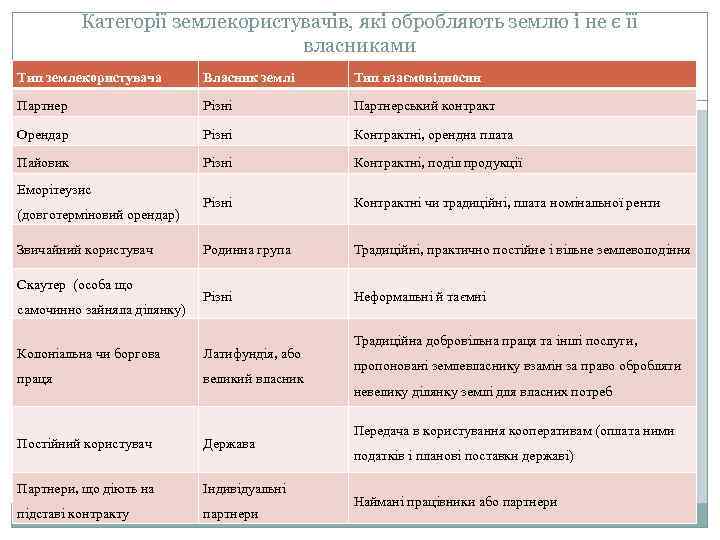 Категорії землекористувачів, які обробляють землю і не є її власниками Тип землекористувача Власник землі