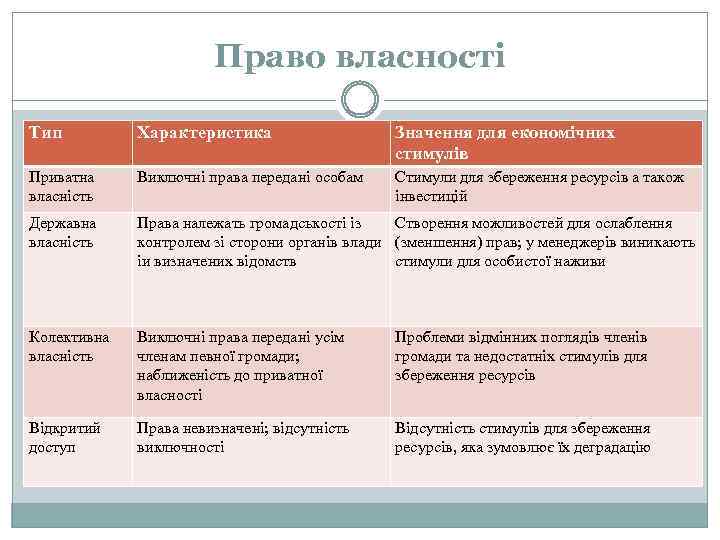 Право власності Тип Характеристика Значення для економічних стимулів Приватна власність Виключні права передані особам