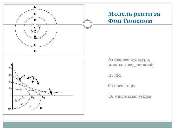 Модель ренти за Фон Тюненом А: овочеві культури, молокозавод, зернові; В: ліс; С: пасовище;