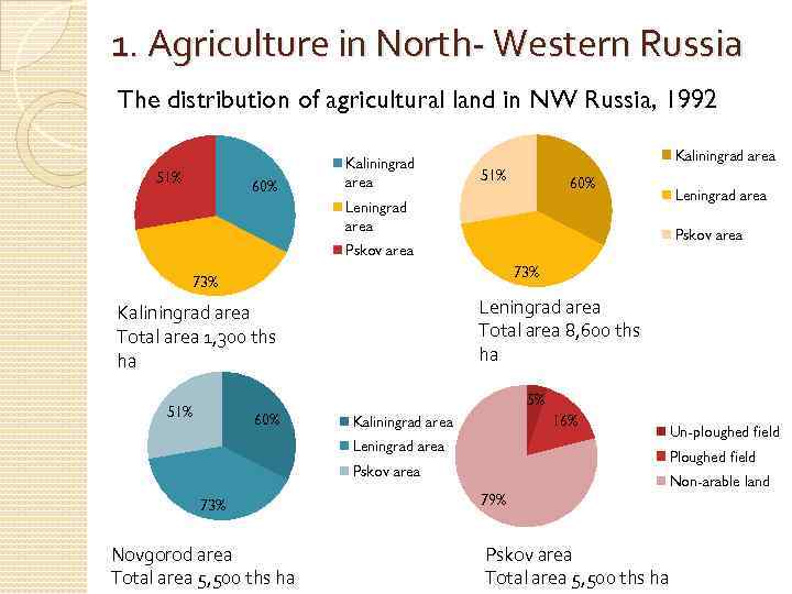 1. Agriculture in North- Western Russia The distribution of agricultural land in NW Russia,