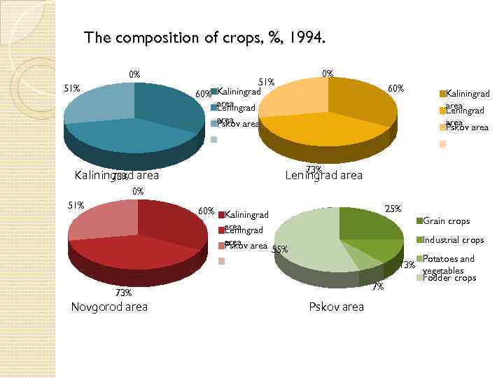 The composition of crops, %, 1994. 0% 51% Kaliningrad 60% area Leningrad 60% area
