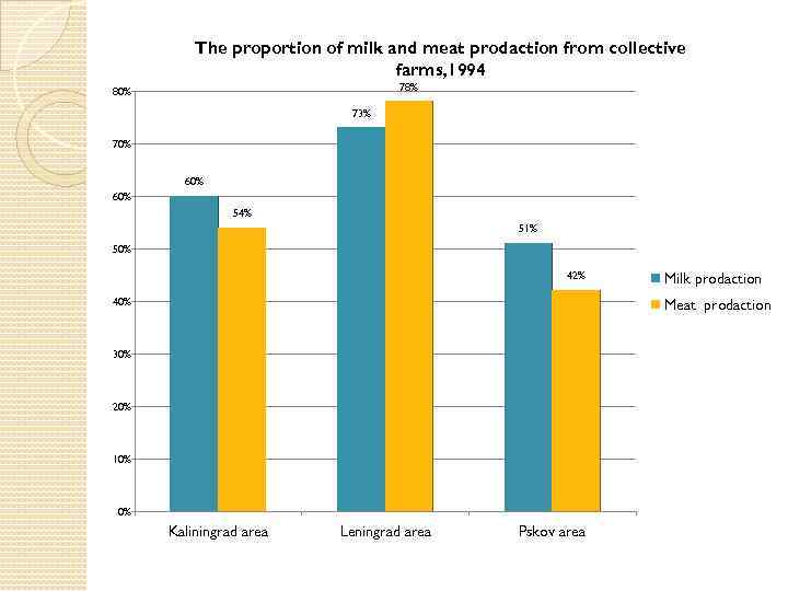 The proportion of milk and meat prodaction from collective farms, 1994 78% 80% 73%