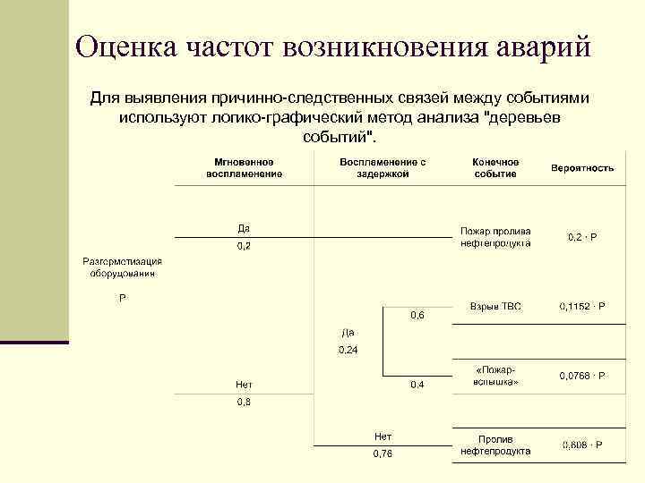 Частота оценок. Логико-графические методы «анализ деревьев событий». Частота оценки. Частота возникновения аварий. Логико-графические методы анализа надежности и риска.