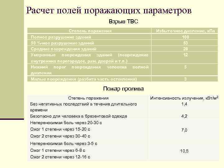Расчет полей поражающих параметров Взрыв ТВС Степень поражения Полное разрушение зданий 50 %-ное разрушение