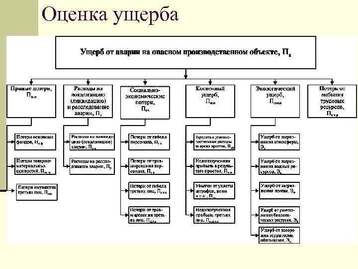 Оценка ущерба 