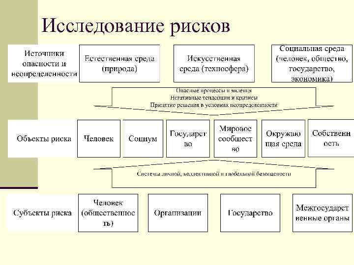 Исследование рисков 