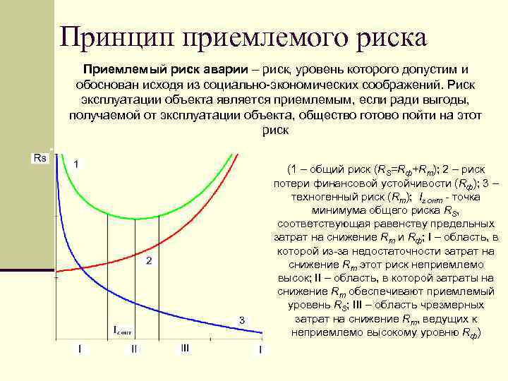 Принцип приемлемого риска Приемлемый риск аварии – риск, уровень которого допустим и обоснован исходя