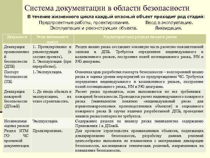 Система документации в области безопасности В течение жизненного цикла каждый опасный объект проходит ряд
