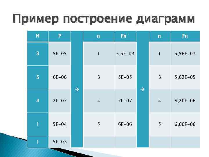 Пример построение диаграмм N P n Fn` n Fn 3 5 E-05 1 5,