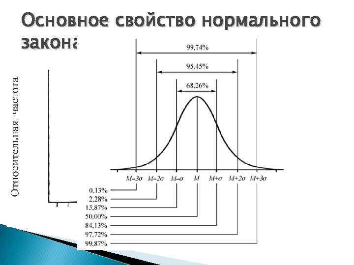 Основное свойство нормального закона распределения 