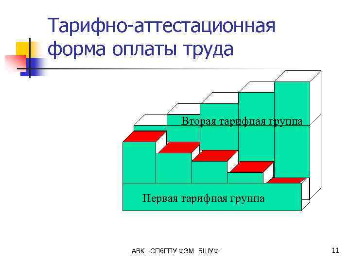 Тарифно-аттестационная форма оплаты труда Вторая тарифная группа Первая тарифная группа АВК СПб. ГПУ ФЭМ