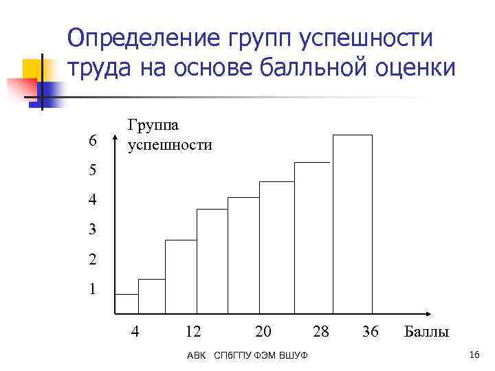 Определение групп успешности труда на основе балльной оценки 6 Группа успешности 5 4 3