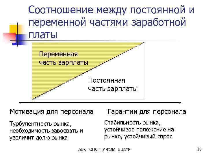 Соотношение между постоянной и переменной частями заработной платы Переменная часть зарплаты Постоянная часть зарплаты