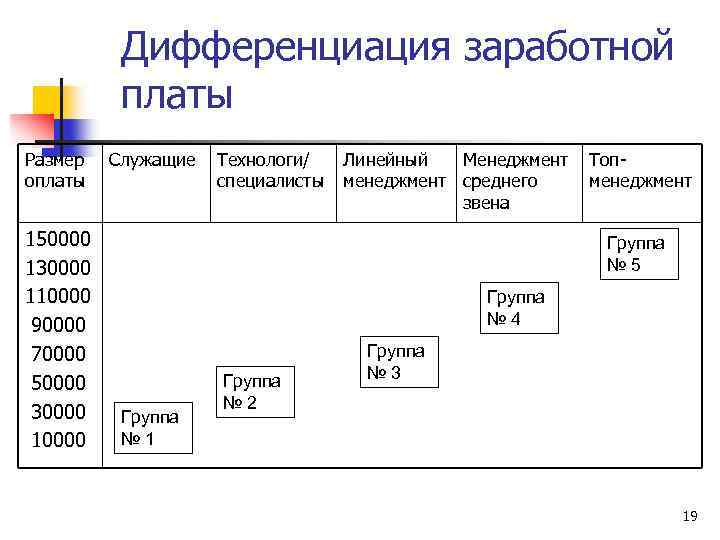 Дифференциация заработной платы Размер оплаты 150000 130000 110000 90000 70000 50000 30000 10000 Служащие