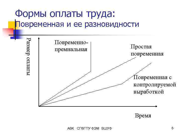 Формы оплаты труда: Повременная и ее разновидности Размер оплаты Повременнопремиальная Простая повременная Повременная с