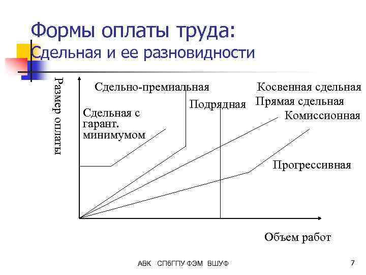 Формы оплаты труда: Сдельная и ее разновидности Размер оплаты Сдельно-премиальная Косвенная сдельная Подрядная Прямая