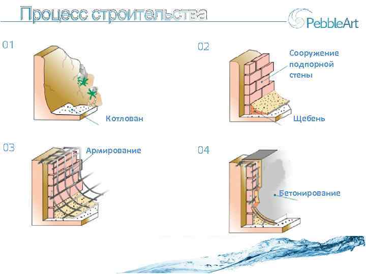 Процесс строительства Сооружение подпорной стены Котлован Щебень Армирование Бетонирование 