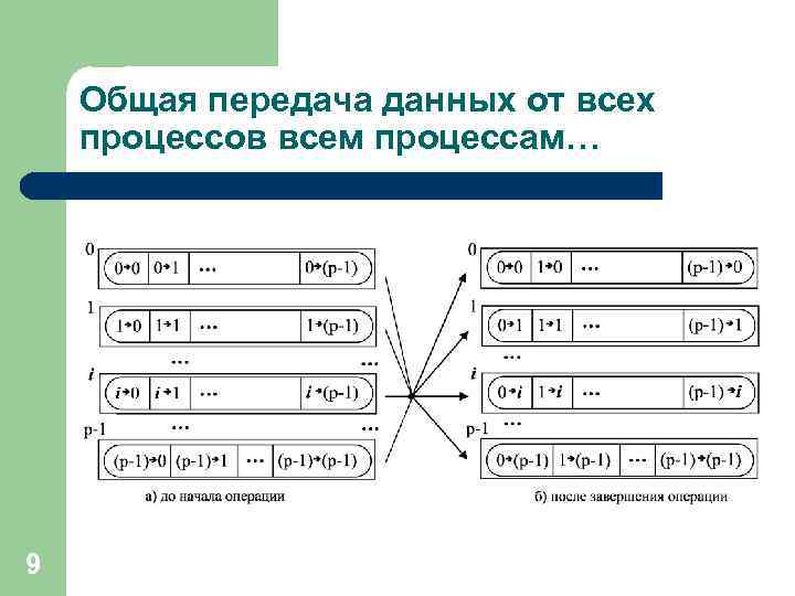 Общая передача данных от всех процессов всем процессам… 9 