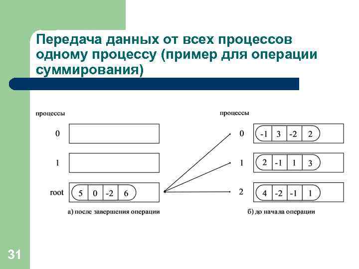 Передача данных от всех процессов одному процессу (пример для операции суммирования) 31 
