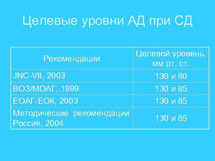 Целевые уровни АД при СД Рекомендации Целевой уровень, мм рт. ст. JNC-VII, 2003 130