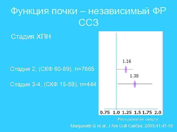 Функция почки – независимый ФР ССЗ Стадия ХПН Стадия 2, (СКФ 60 -89), n=7665