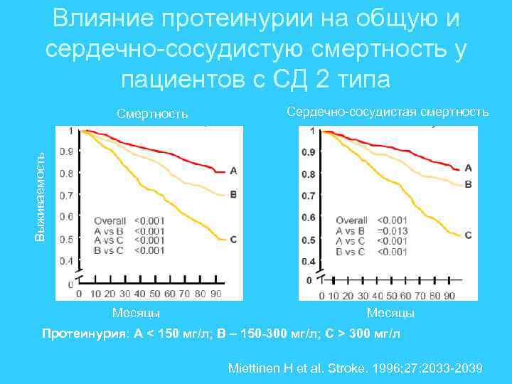 Влияние протеинурии на общую и сердечно-сосудистую смертность у пациентов с СД 2 типа Сердечно-сосудистая