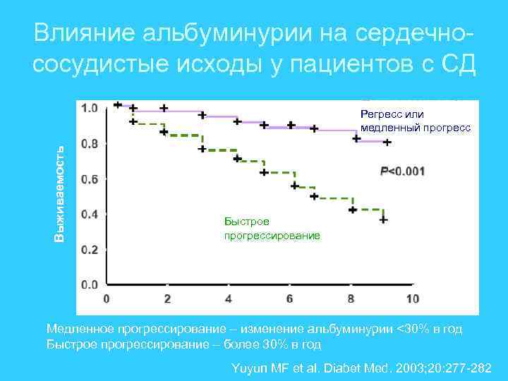 Влияние альбуминурии на сердечнососудистые исходы у пациентов с СД Выживаемость Регресс или медленный прогресс