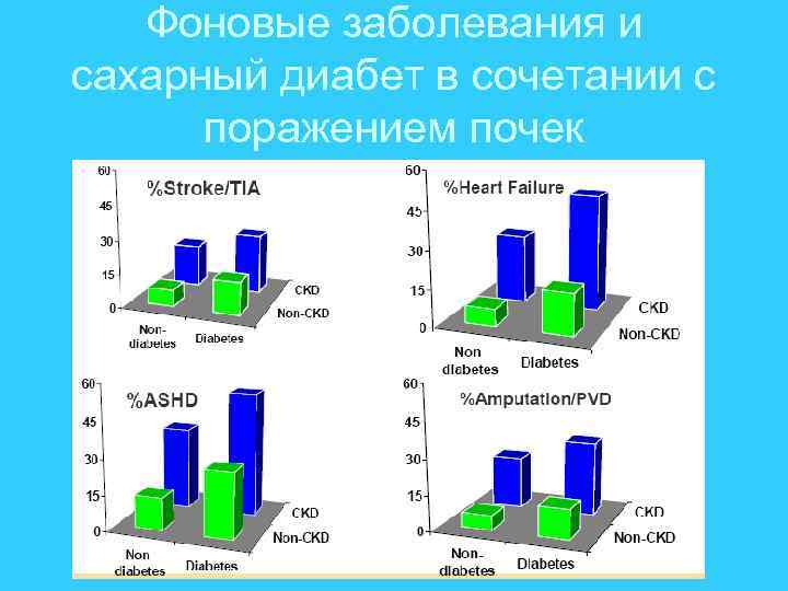 Фоновые заболевания и сахарный диабет в сочетании с поражением почек 