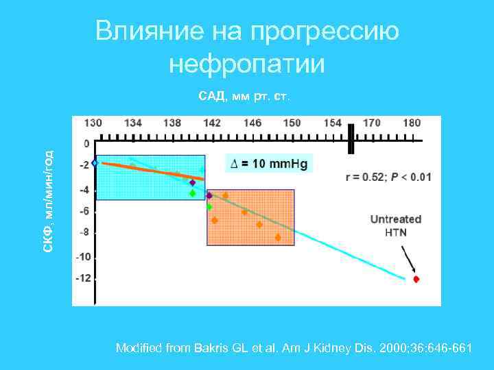 Влияние на прогрессию нефропатии СКФ, мл/мин/год САД, мм рт. ст. Modified from Bakris GL