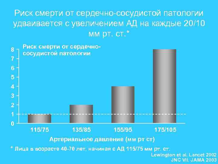 Риск смерти от сердечно-сосудистой патологии удваивается с увеличением АД на каждые 20/10 мм рт.