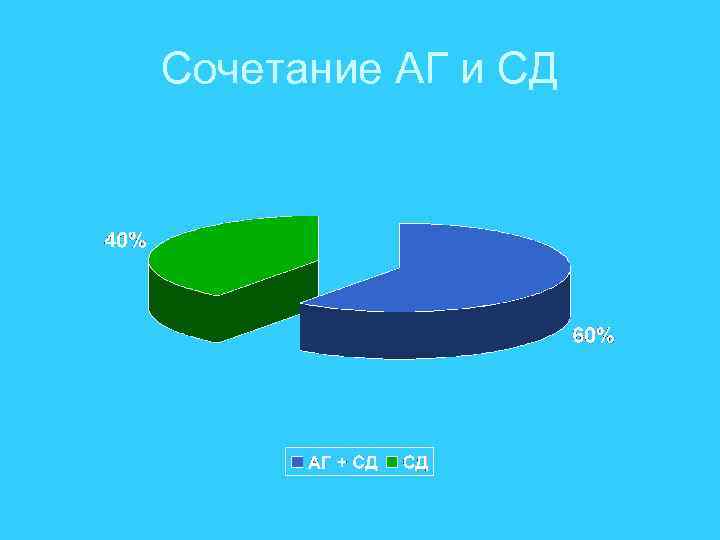 Сочетание АГ и СД 