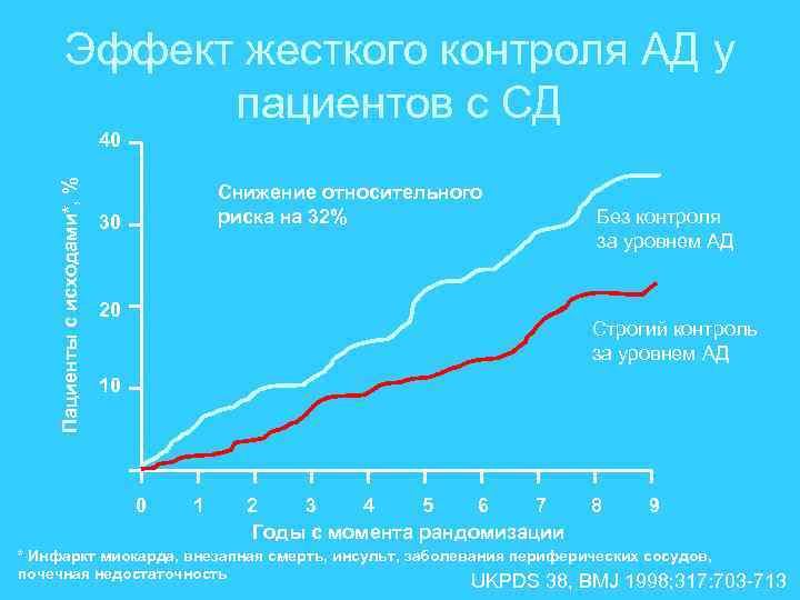 Эффект жесткого контроля АД у пациентов с СД Пациенты с исходами*, % 40 Снижение