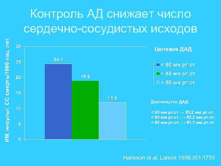 ИМ, инсульт, СС смерть/1000 пац. лет Контроль АД снижает число сердечно-сосудистых исходов Целевое ДАД