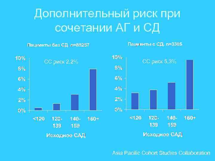 Дополнительный риск при сочетании АГ и СД СС риск 2, 2% СС риск 5,