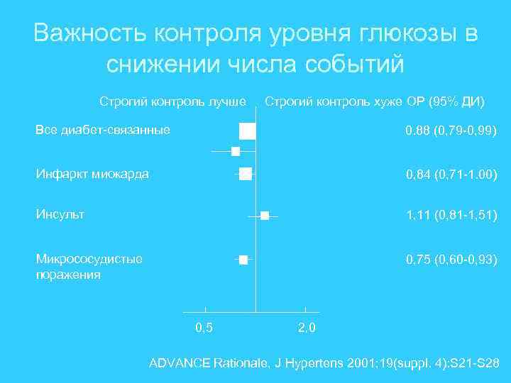 Важность контроля уровня глюкозы в снижении числа событий Строгий контроль лучше Строгий контроль хуже