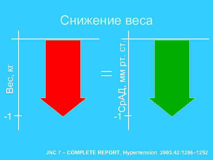 -1 Ср. АД, мм рт. ст. Вес, кг Снижение веса -1 JNC 7 –