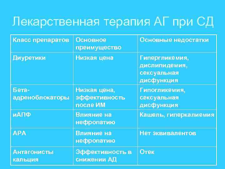 Лекарственная терапия АГ при СД Класс препаратов Основное преимущество Основные недостатки Диуретики Низкая цена