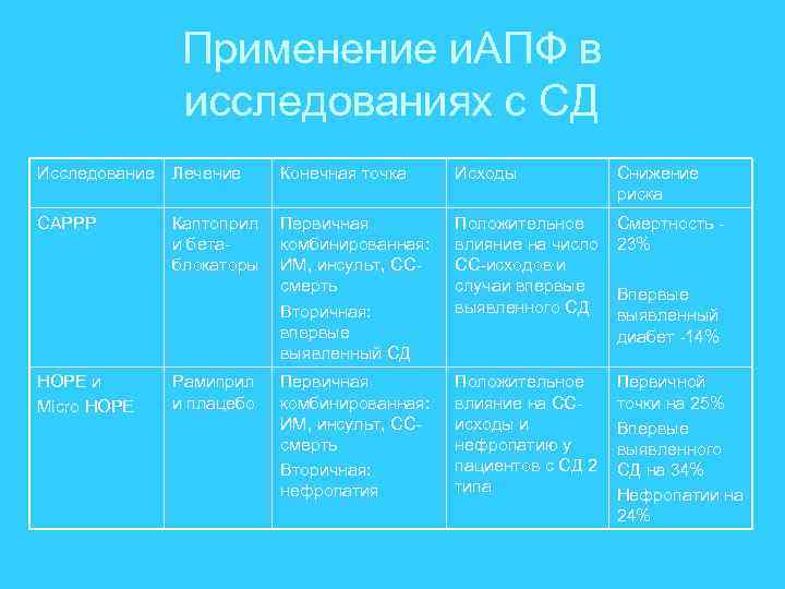 Применение и. АПФ в исследованиях с СД Исследование Лечение Конечная точка Исходы Снижение риска
